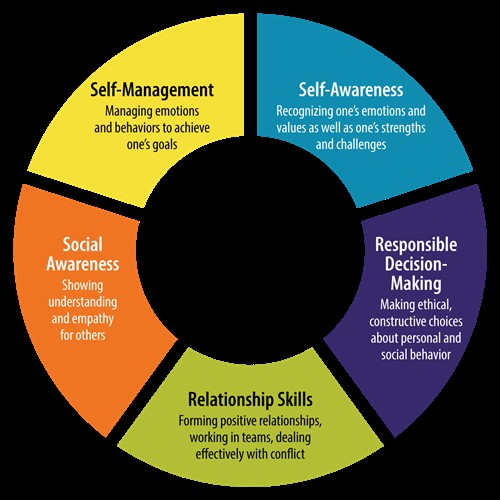 Social Emotional Learning 